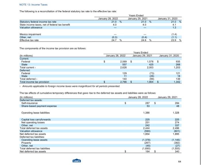 please write observation and evaluation for the provided info NOTE 13: Income