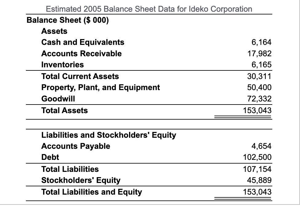 income statements for 2005-2010 are shown here, while its balance sheet for