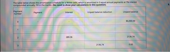  The table below shows the amortization schedule for a $6000 debt,