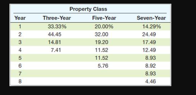  Year 1 2 3 Property Class Three-Year Five-Year 33.33% 20.00% 44.45