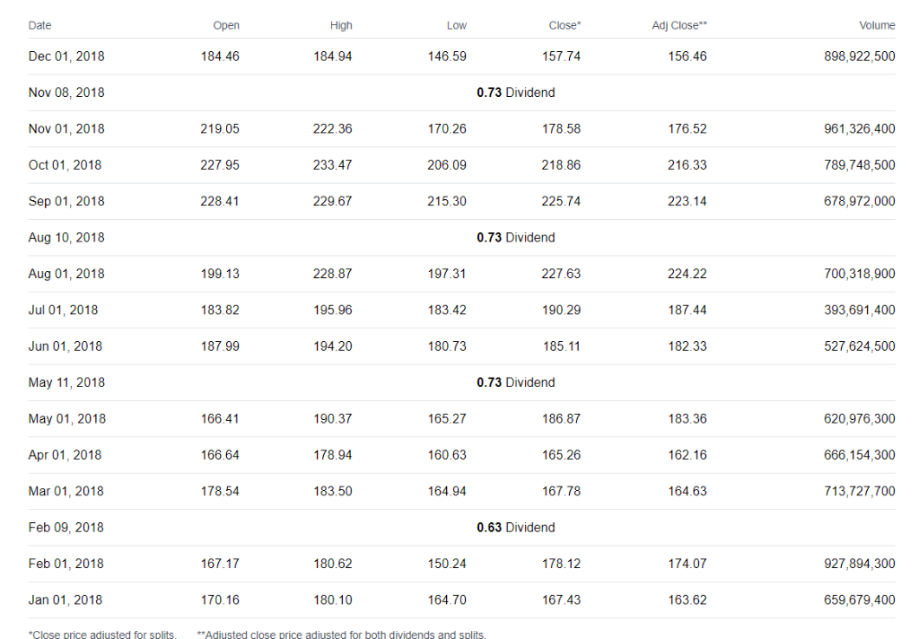 Using information from Yahoo! Finance, calculate the return on Apple stock between