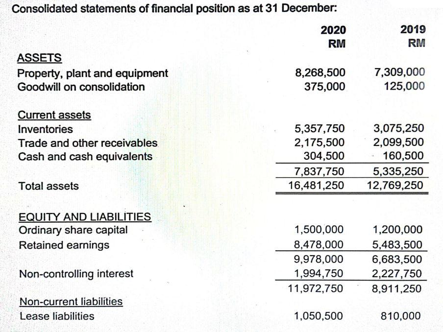 several subsidiary companies. Extracts from the group's consolidated financial statements for the