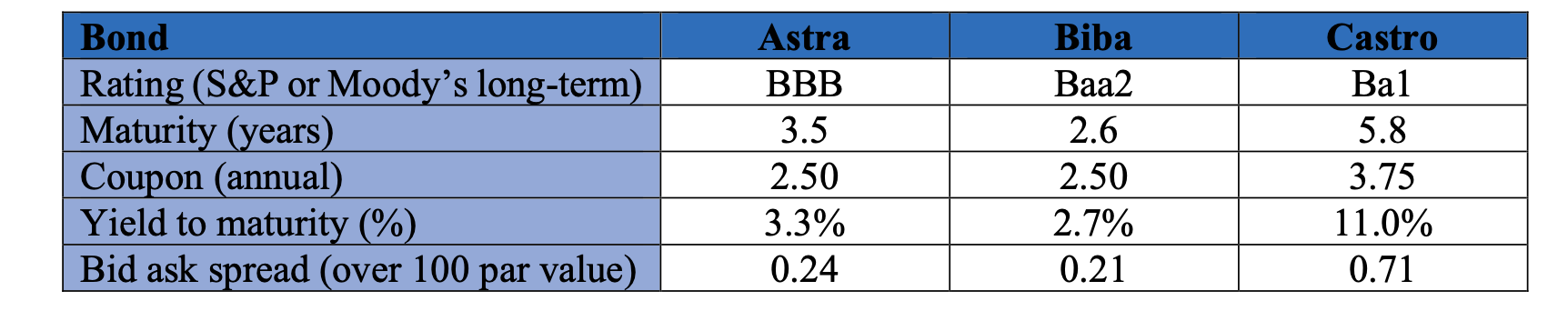 You are given data on three bonds. Compare the bonds to rank