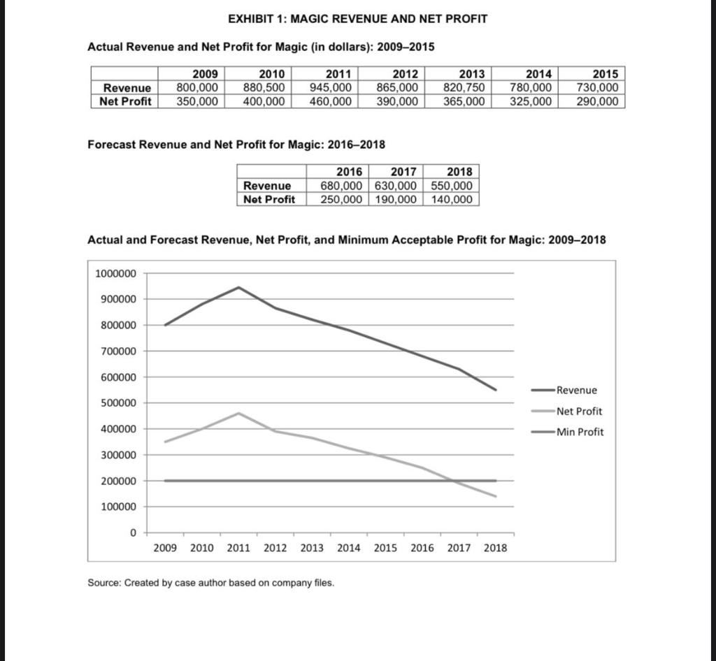 Please solve and answer this case completely. I need the complete answer.