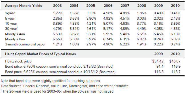 Solomon Sheppard, together with his co-workers, reviewed investment proposals involving a wide