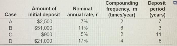 the cases in the following table, a. Calculate the future value at
