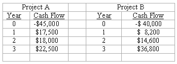 You are considering the following two mutually exclusive projects. Both projects will