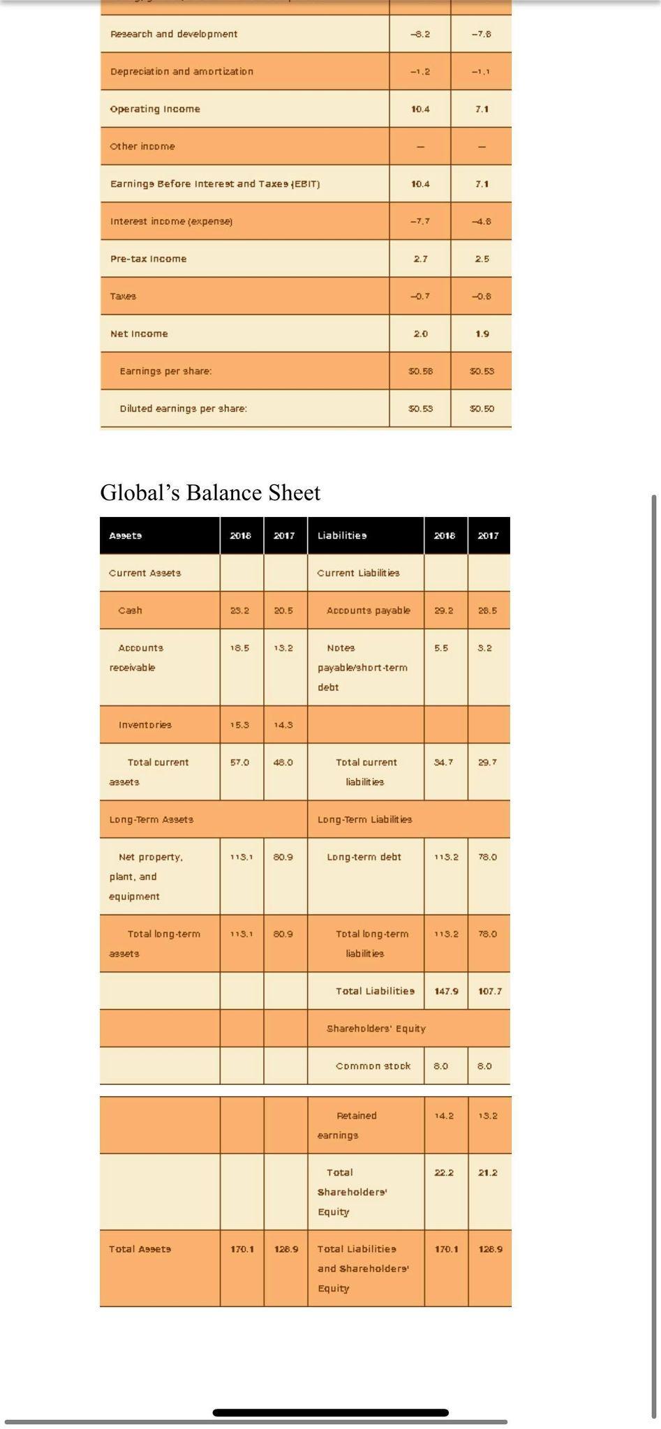 Margin 6. Net Margin 7. EPS (if shares outstanding are 10 millions