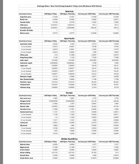 2 images. A) Using the currency tables provided in the International Finance