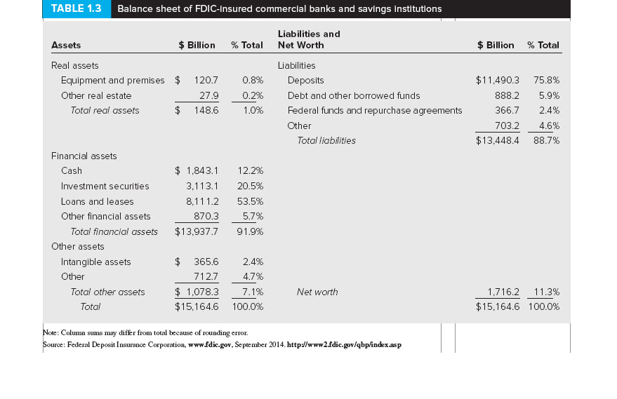 a. What is the ratio of real assets to total assets for