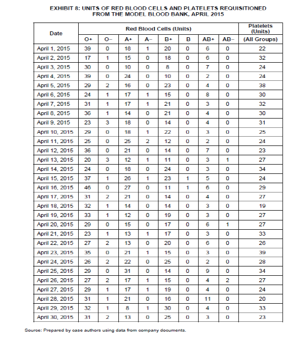 Using the data provided in the exhibits, compute the current level of