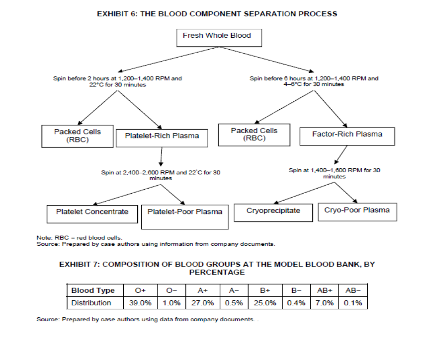 shortage and wastage of platelets and type O positive (O+) blood at
