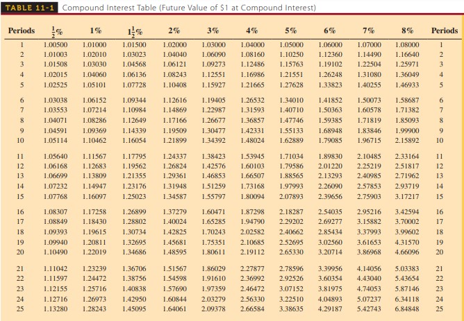  Using Table 11-1, calculate the compound amount and compound interest (in