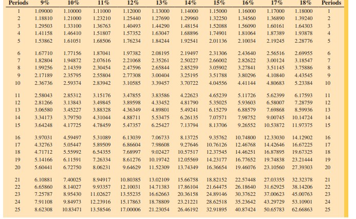 \$) for the investment. (Round your answers to the nearest cent.) \begin{tabular}{|c|c|c|c|c|c|}