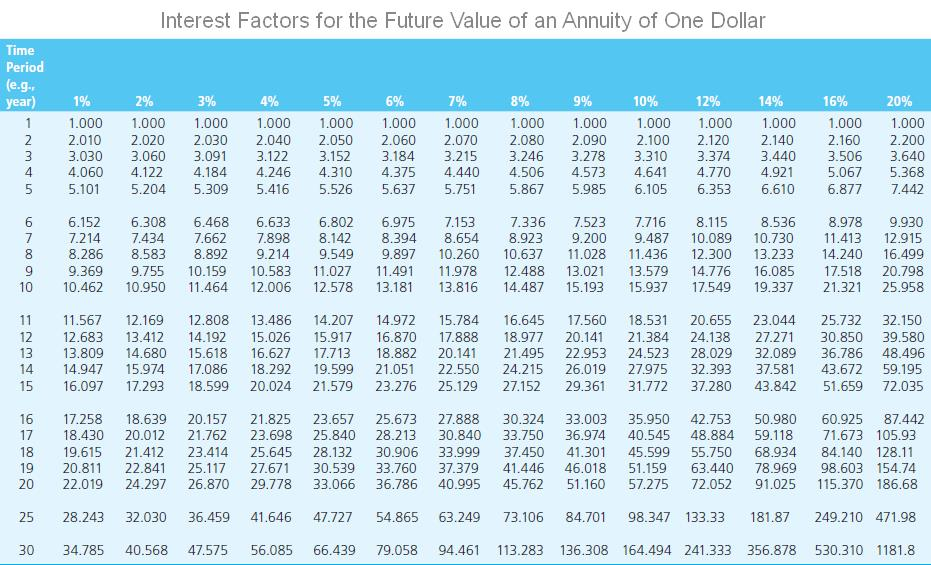 but D has bigger numbers at the end of the graph*** You