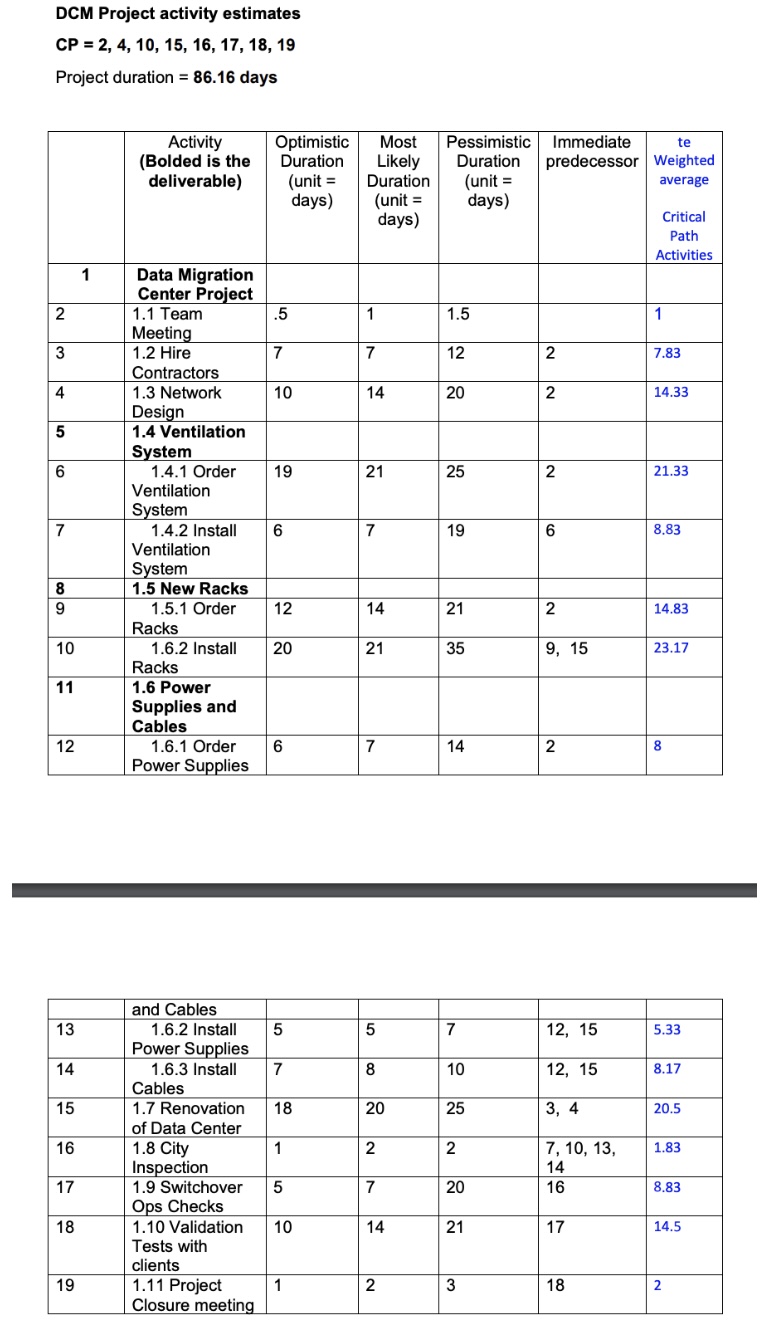 budget, and the schedule details below, follow the Risk Management Process steps