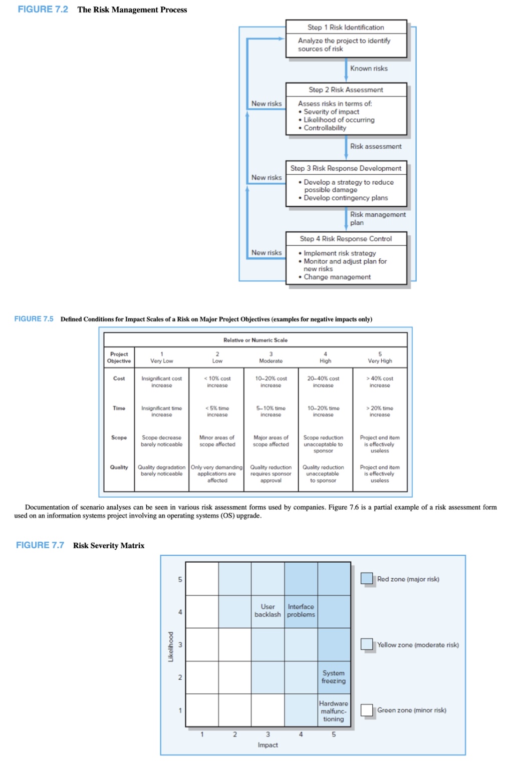 outlined in Figure 7.2 Step 1: Identify a minimum of five risks