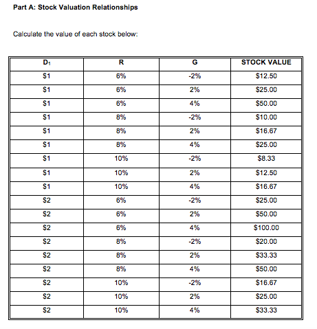  Need Help with 4 and 5 Part A: Stock Valuation Relationships