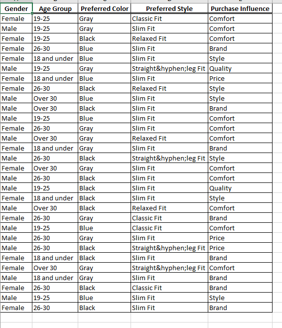 Use the COUNTIF function to construct frequency distributions for gender, preferred style,