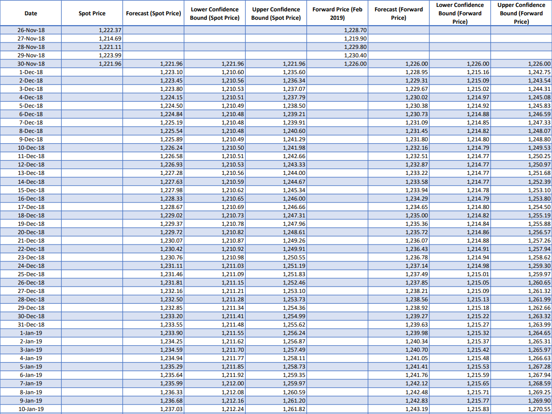 Part D - Based on the forecast in Part C, do you
