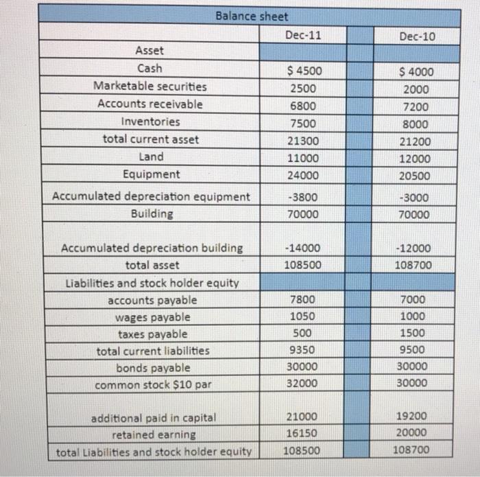  consider the given balance sheet, perform percentage change analysis for the