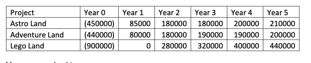 Indigo Ltd runs a theme park which is currently located at an