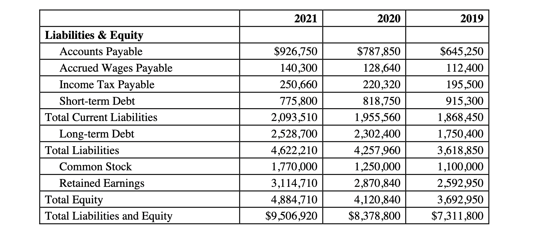 and short-term debt are non-operating current liabilities. a) What is the Net