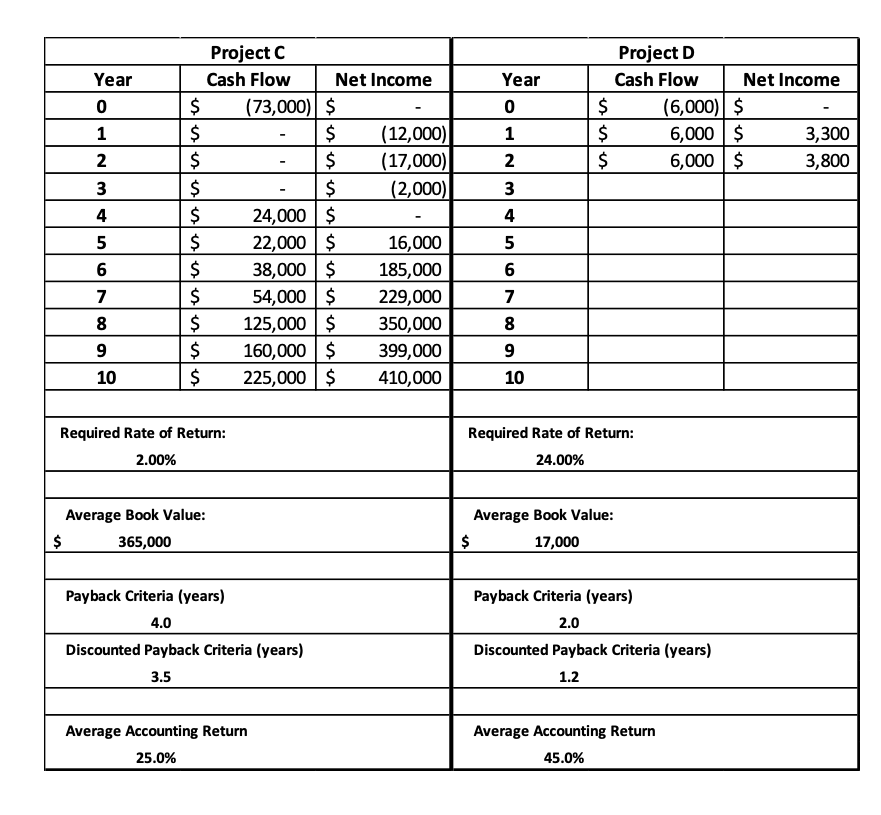Net Present Value (NPV)? Project A Project B Project C Project D