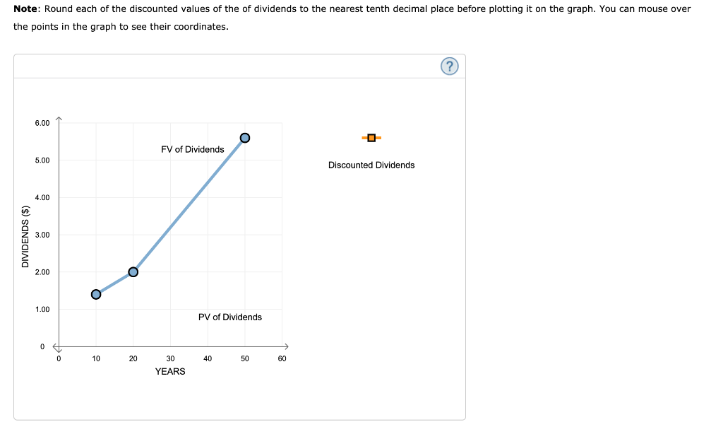 graph shows the value of a stock's dividends over time. The stock's