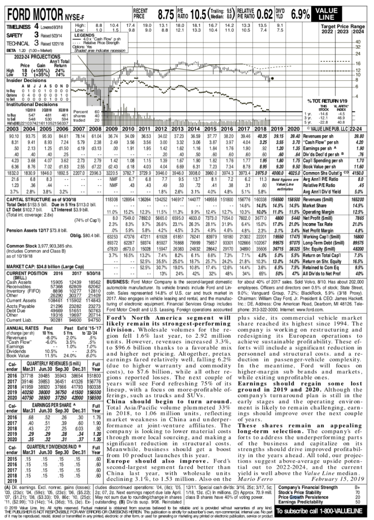 Ford (F) evaluate the company using Warren Buffet's 15 percent rule. 1.