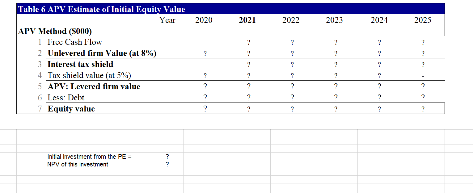 following table shows the financial information for Young LLC. 2020 2020 Income