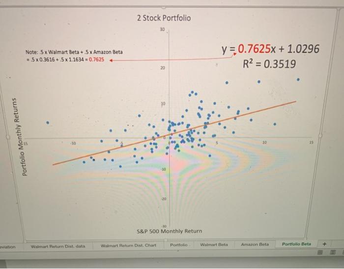 stock ( open the "Walmart Beta" chart) when the risk-free rate is