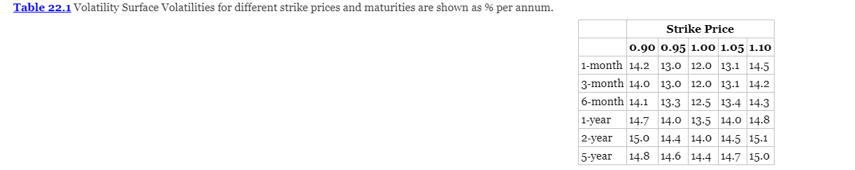  Table 22.1 Volatility Surface Volatilities for different strike prices and maturities