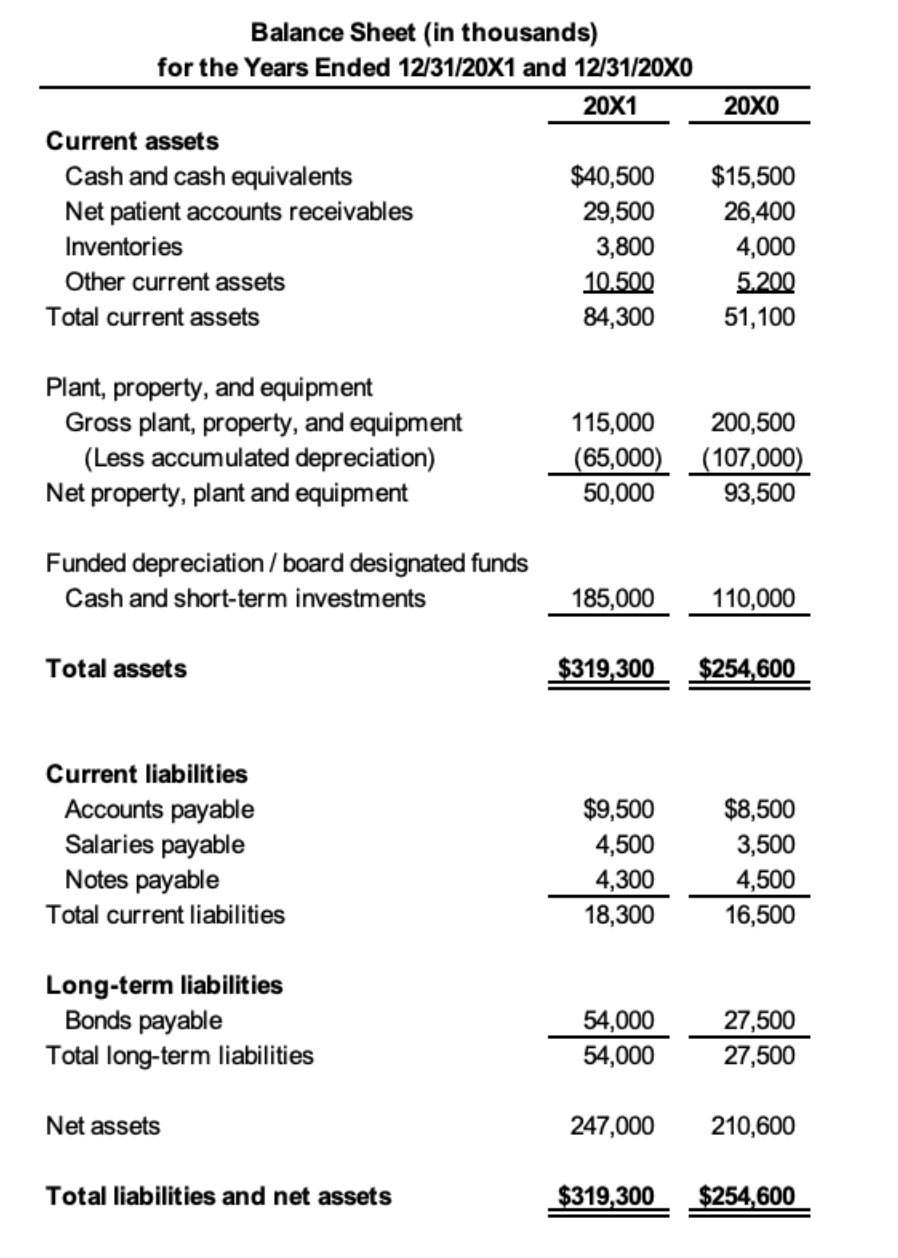 Using the provided Balance Sheet, Statement of Operations and benchmarks, please perform