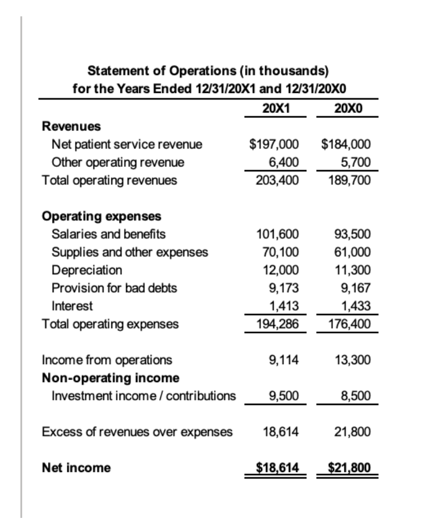 the following for ABC Community Hospital, a 190-bed acute care facility, for
