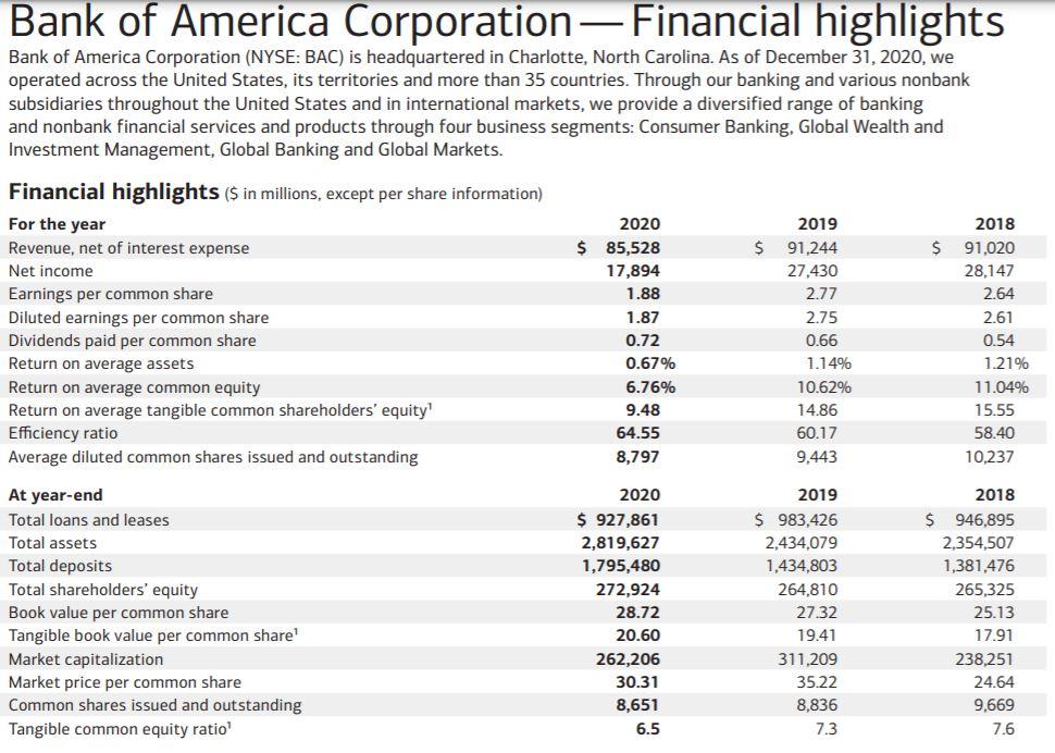 Analyze the banks return, risk, and accounting performance. Create a table with