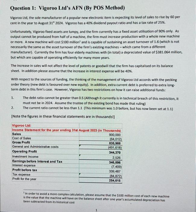  starting figures Question 1: Vigoroo Ltd's AFN (By POS Method) Vigoroo