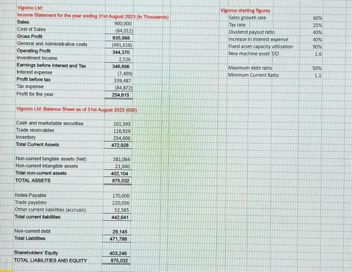 its level of sales to rise by 60 per cent in the