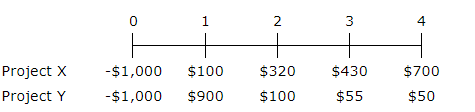 A firm is considering two mutually exclusive projects, X and Y, with