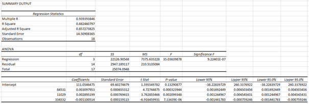 write the appropriate hypotheses related to the model ii) Identify, which independent
