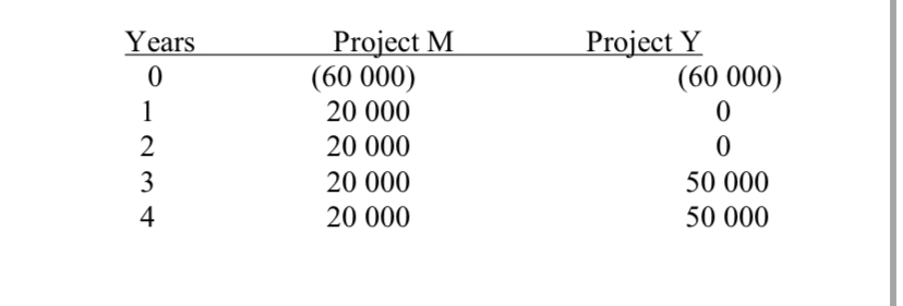 Please evaluate the two mutuallly exclusive projects whose cash flows are given