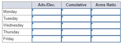 Use the data below to construct the advance/decline line and Arms ratio