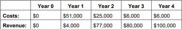ROI for each project using a 10% discount rate. Year o Year
