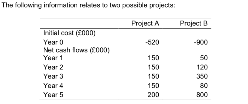 The following information relates to two possible projects: Project A Project