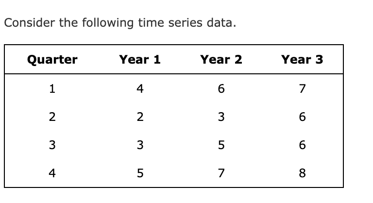 Ch8. 9. EX. Consider the following time series data. (b) Use a