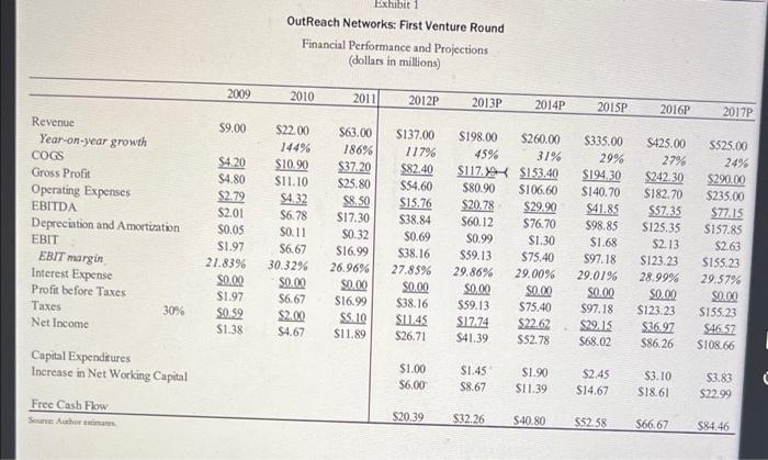 and need some guidence. Read the case, Outreach Networks: First Venture Round.