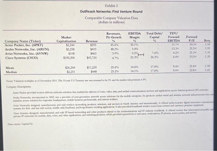 Answer the following question. What was the post-money valuation of Outreach Networks