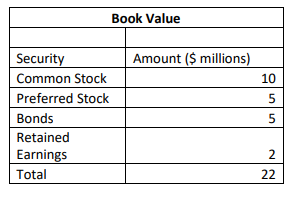 Book Value Amount ($ millions) 10 Security Common Stock Preferred Stock