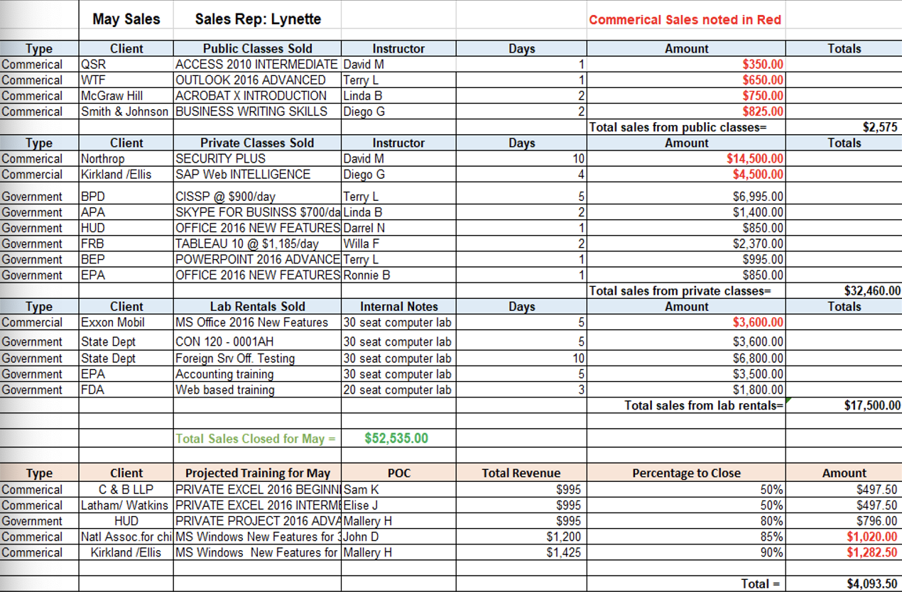 Using the sales force composite method, What is the forecasted sales for