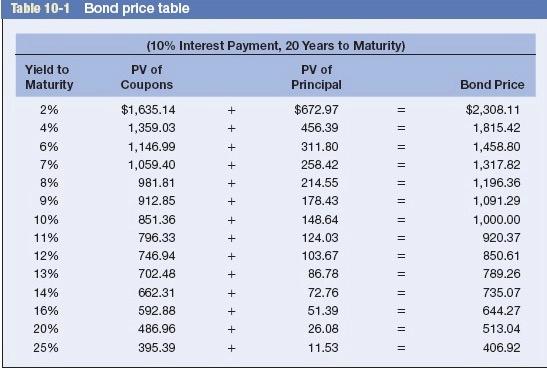  Table 10-1 Bond price table Yield to Maturity 2% 4% 6%